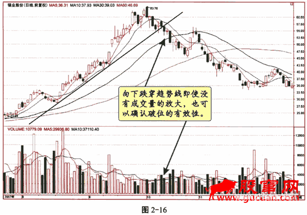 趋势线及应用技巧