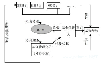 什么是投资基金