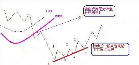 “上影穿刺”选股法,获利回本的必杀技!