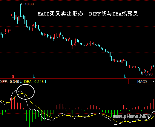 MACD死叉卖出形态：DIFF线与DEA线死叉