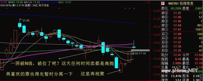 T+0操作技巧――顺势、逆势、分时、注意事项