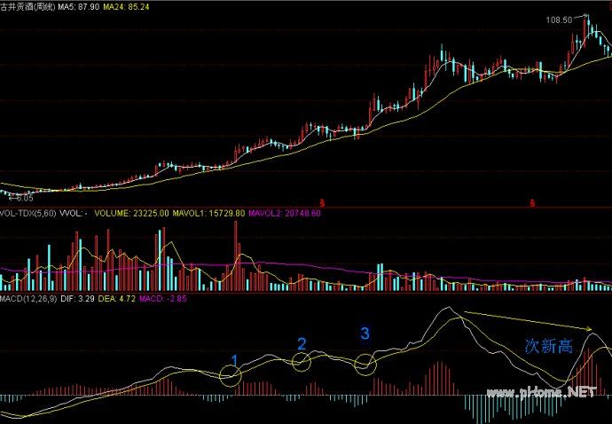周线MACD零轴上方金叉买点