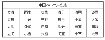 江恩理论中轮中轮与24节气