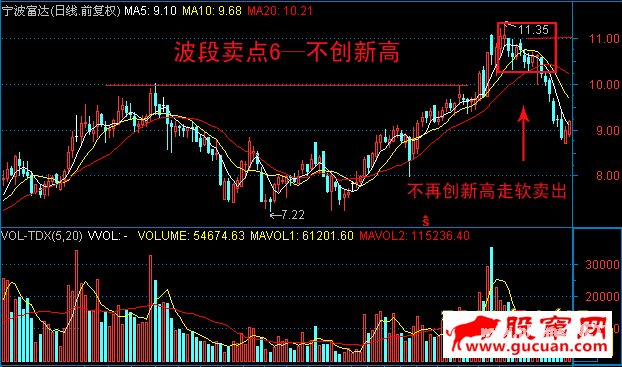 10种主流技术分析的波段卖点