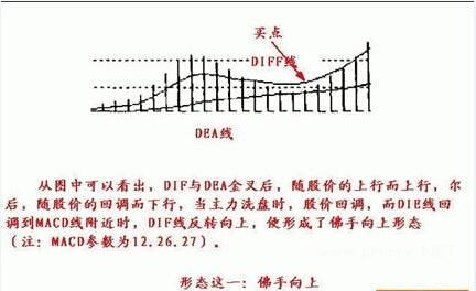 第一技术MACD指标寻涨停板诀窍
