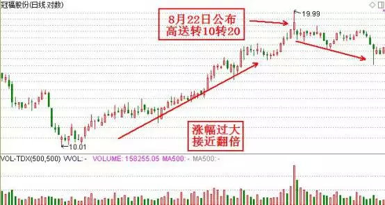 最全面高送转炒作知识技巧讲解,高送转炒作的逻辑都在这!
