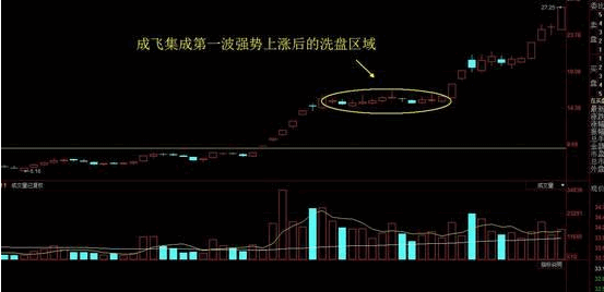 如何通过技术分析看操作资金意图