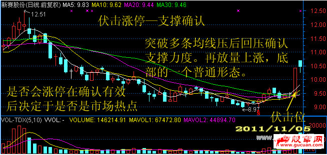 短线伏击涨停出现频率最高的位置