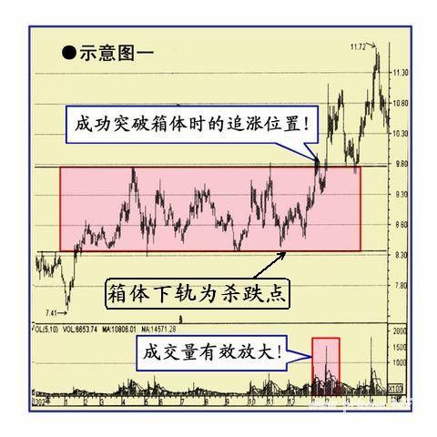 “追涨杀跌”技巧（图解）