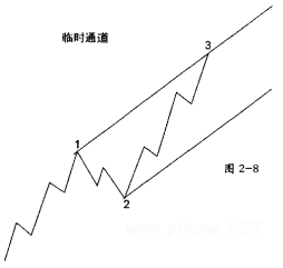 波浪理论之价格通道