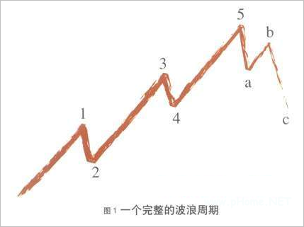波浪理论图解教程(图)