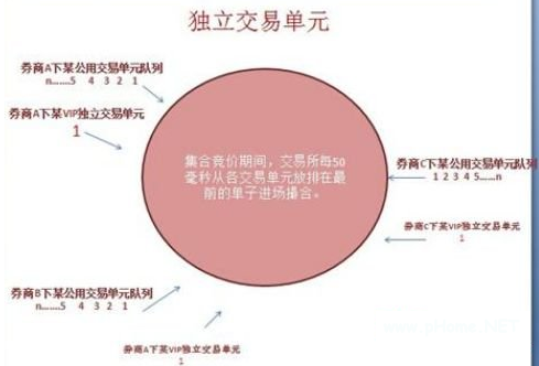 传说中的游资“抢板神器”,VIP快速交易通道究竟为何物?