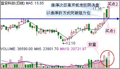 涨停几种方法