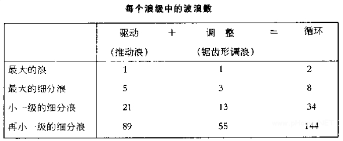 波浪理论的基本原则之基本布局