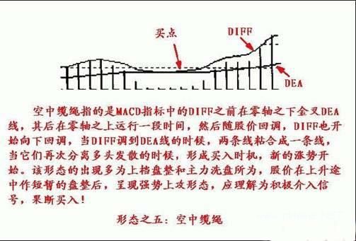 第一技术MACD指标寻涨停板诀窍