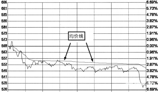 分时图短线买卖技巧