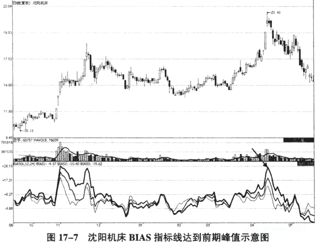 如何利用乖离率判断短线买卖点