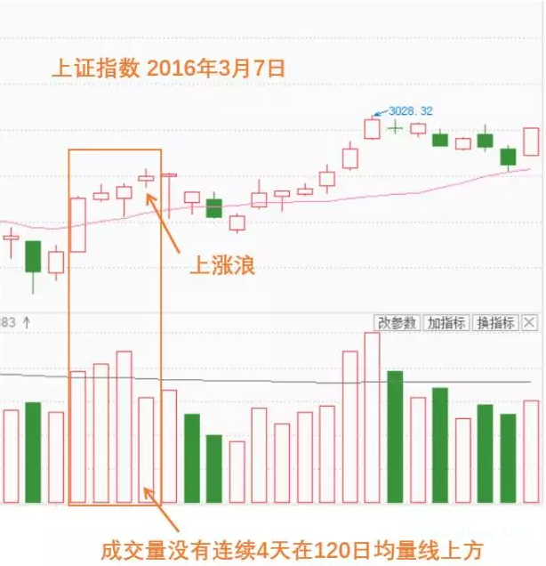 杨凯小课堂第4课:大盘趋势(震荡期)