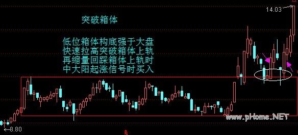 强势股的最佳买点图形