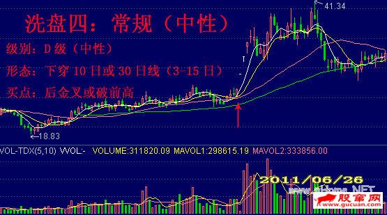 洗盘六种代表形态强弱分类