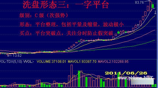 洗盘六种代表形态强弱分类
