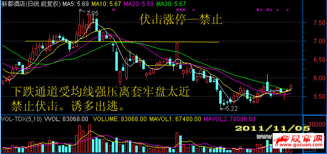 短线伏击涨停出现频率最高的位置