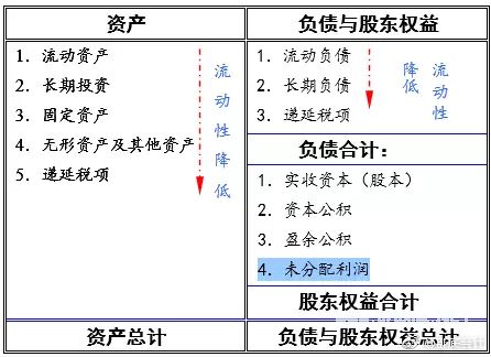 从财务报表看公司的价值实现情况！！