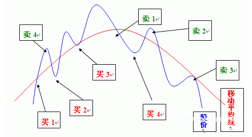 九个K线实战买卖法则