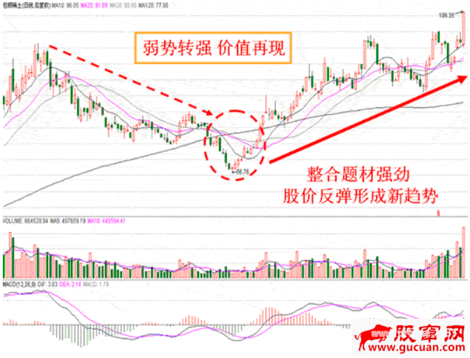 高点回落股票的买入原则(图解)