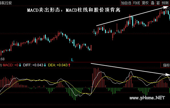 MACD卖出形态：MACD柱线和股价顶背离
