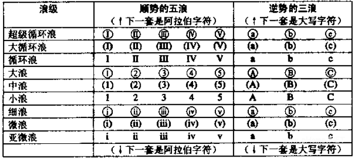 波浪理论的基本原则之浪级：符号与名称