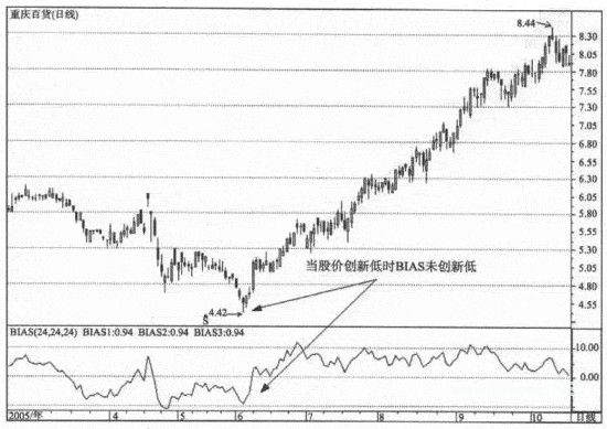 BIAS背离原理应用技巧