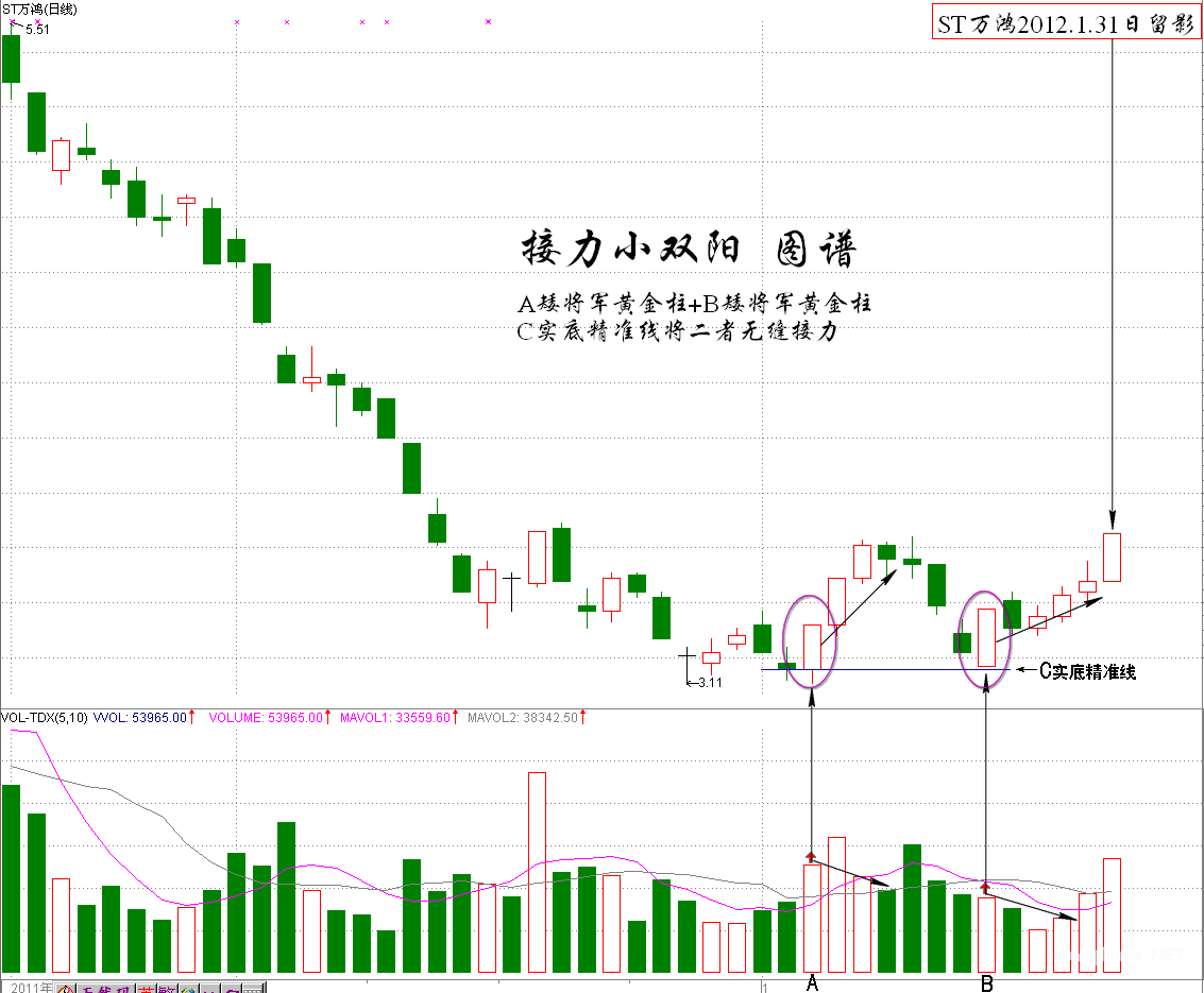 伏击涨停之接力小双阳的典型特征K线图解