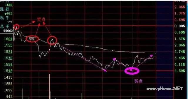 高抛低吸的实战操作：利用分时图轻松寻找高点卖出股票