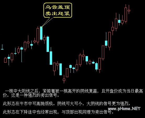 卖出口诀之乌云盖顶，卖出赶紧