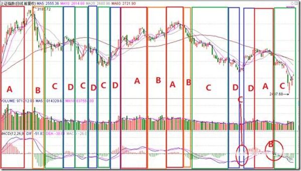MACD区域级别划分