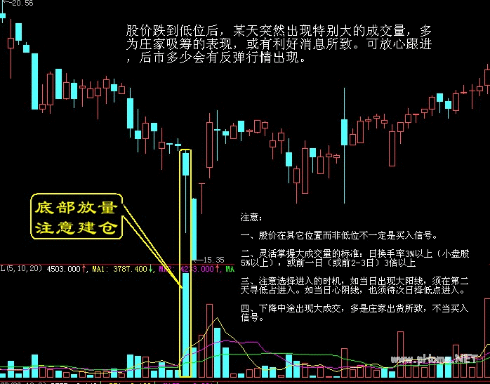 买入口诀之底部放量，注意建仓