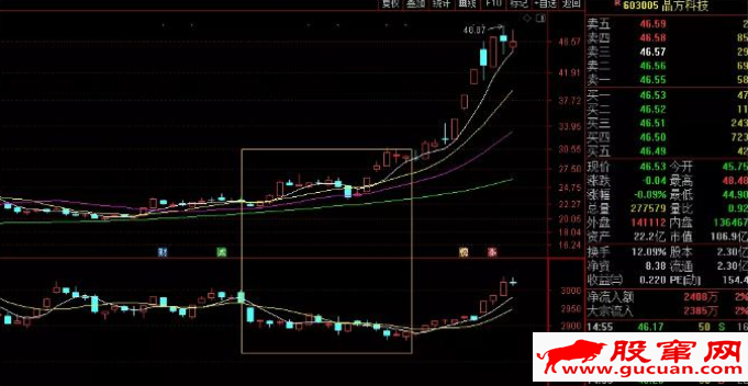 看懂龙头股周六专栏 53：如何用指标选牛股pdf下载