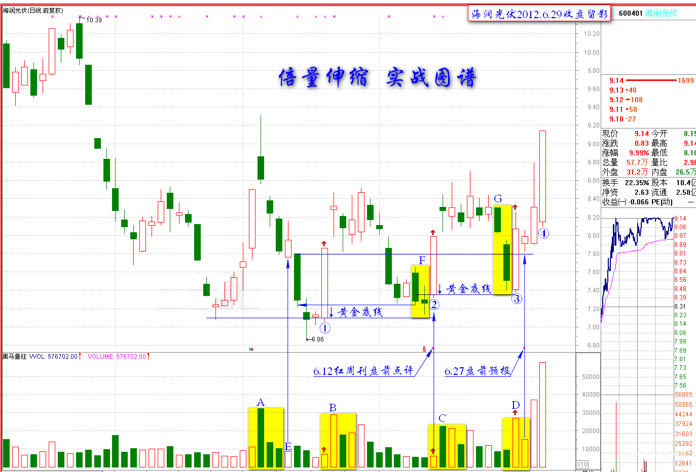 伏击涨停 12.3：倍量伸缩的涨停密码