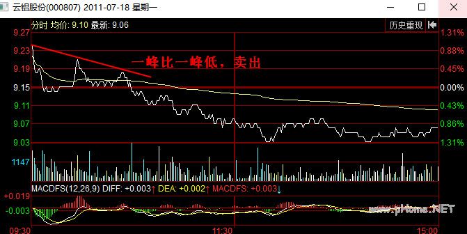 分时图卖出信号：一峰比一峰低