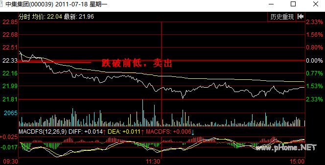 分时图卖出信号：跌破前低