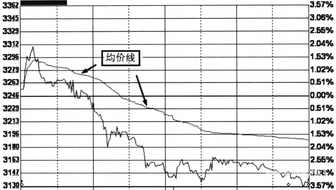 分时图短线买卖技巧