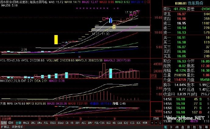 最安全、获利最丰的战法――强势股回调战法
