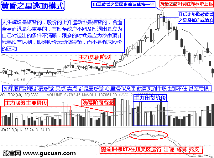 实战逃顶十二招:黄昏之星第八招