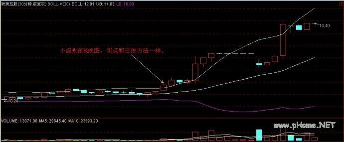 boll指标