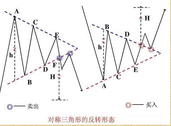 对称三角形的反转形态