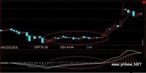 “会说话”的指标MACD，巧知买卖不纠结
