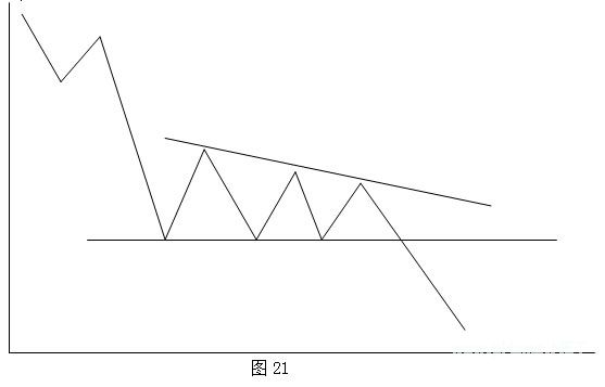道氏理论持续形态之三角形图解