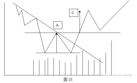 反转形态之双顶和双底