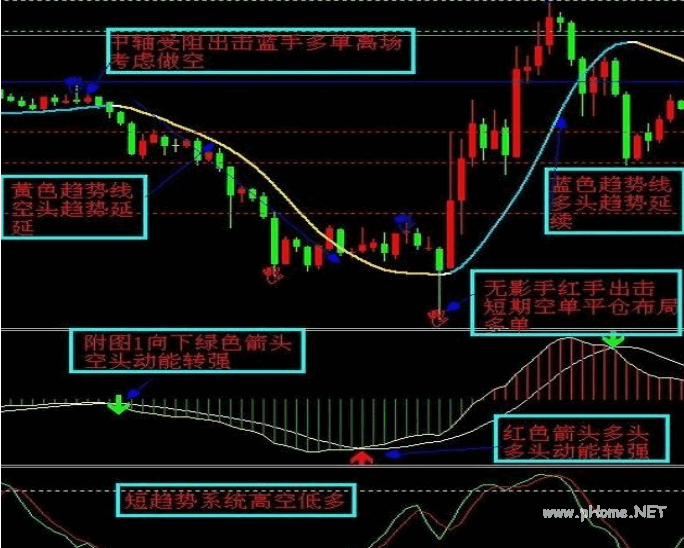 技术指标综合使用技巧